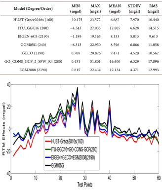 Table 3. Statistical results of GGM-computed and the terrestrial Bouguer anomalies. 