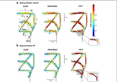 Fig. 1 Representative examples of CoM and ankle trajectories for the three requested speeds of trial execution: slow, preferred, and fast