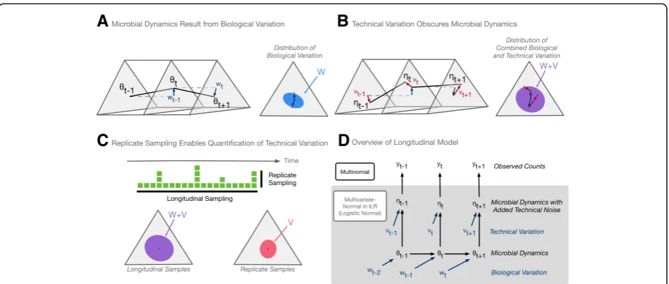 Fig. 1 A generative model for microbial dynamics obscured by technical variation.are assumed to be i.i.d