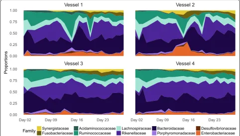 Fig. 2 Proportions of ten most abundant bacterial families over time. Four identical continuous-flow anaerobic bioreactor systems were eachPCoA analysis using the Aitchison distance is shown in Additional fileinoculated from a single human fecal specimen a