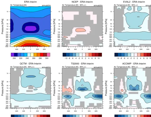 Figure 2. Annual mean of zonally averaged temperature proﬁle. The upper left plot shows ERA-Interim absolute values; all other plotsshow differences between the model simulations (or NCEP/NCAR) and ERA-Interim