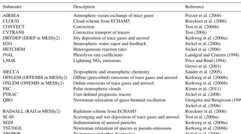 Table 1. List of the MESSy submodels used in the simulations. See Jöckel et al. (2006, 2010) for more details.