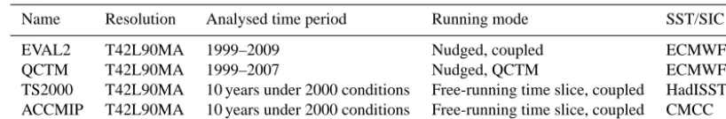 Table 2. Overview of the four EMAC simulations evaluated in this study. All experiments have a spin-up year at the beginning of thesimulated period which is not considered in the analysis.
