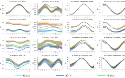 Figure 1. Annual cycle of temperature climatology at 850, 200, 30 and 5 hPa averaged globally, over the tropics (20◦ S–20◦ N), NH extrat-ropics (20–90◦ N) and SH extratropics (20–90◦ S) for the EMAC simulations, in comparison to ERA-Interim and NCEP/NCAR r