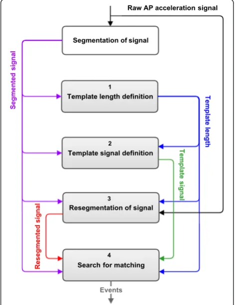 Fig. 2 Flowchart that represents the operations executed bythe algorithm