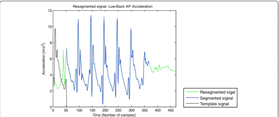 Fig. 3 “Resegmented signal”, “Segmented signal” and “Template signal” with a sampling rate of 100 samples/s