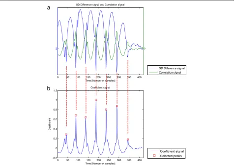 Fig. 4 a(with a number of samples equivalent to the template length) through theintervals along which the Typical example of a “SD Difference signal” (blue) and a “Correlation signal” (green) with a sampling rate of 100 samples/s