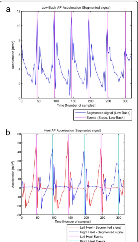 Fig. 5 aheel acceleration signal correspond to stride durations, and thecombination of the events detected from both heel accelerometry