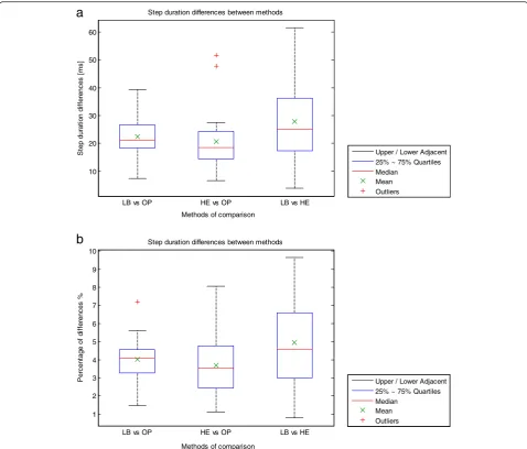 Fig. 6 Average absolute differences in step duration within trials and for each subject are presented for each pair of compared methods with aboxplot (a)