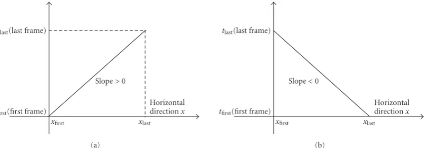 Figure 8: Mean of Activity History Area in horizontal direction for motion to the right and left.
