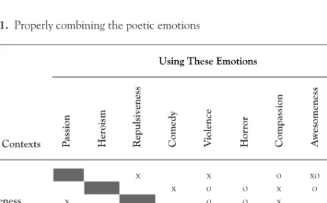 Table 6.1. Properly combining the poetic emotions