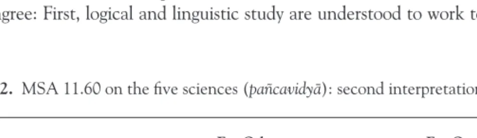 Table 1.2. MSA 11.60 on the ﬁve sciences (pañcavidya¯): second interpretation