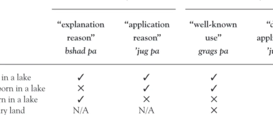 Table 4.2. Comparison of uses of bshad pa, ’jug pa, and grags pa in Treasury and Gateway