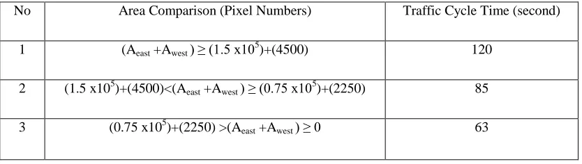 Table I: Area Based Traffic Cycle Time  
