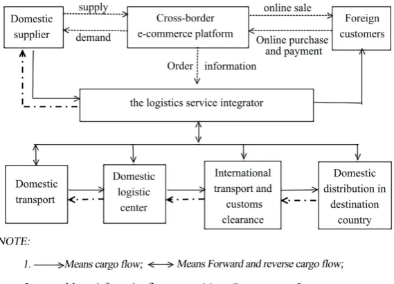 Figure 1. Export Logistics process of cross-border e-commerce under the Mode of value chain logistics