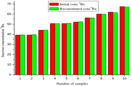 Figure 4:  Bar-chart for fresh and reconstituted sucrose concentrations for re-use. 