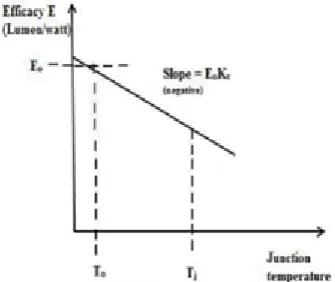 Figure 1. Efficiency versus Junction temperature of LED   