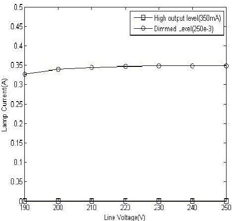 Figure 5:  Bus and output voltages at nominal power and 230-Vrms line voltage 
