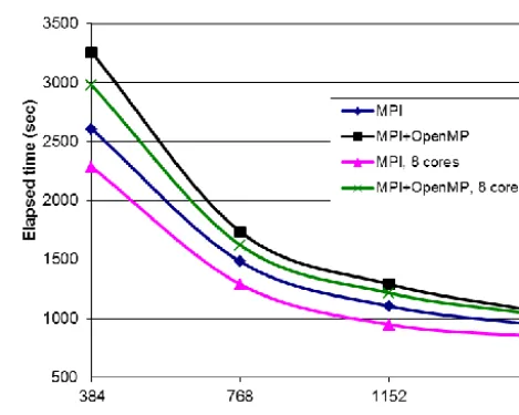 Figure 1. Elapsed times for the UKV model runs on Raijin versusthe number of cores actually used in each run.
