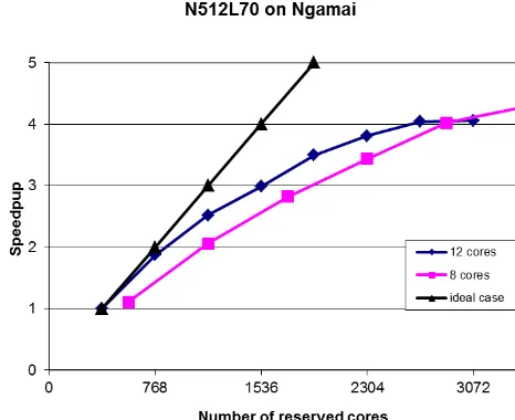 Figure 10. Speedup as a function of number of reserved cores onNgamai. Speedup was calculated in relation to the elapsed time of3068 s obtained for a 384-core run on fully committed nodes.