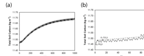 Figure 2. Annual average total soil carbon change with respect totime (a) and the gradient projection over a shorter time interval (b).