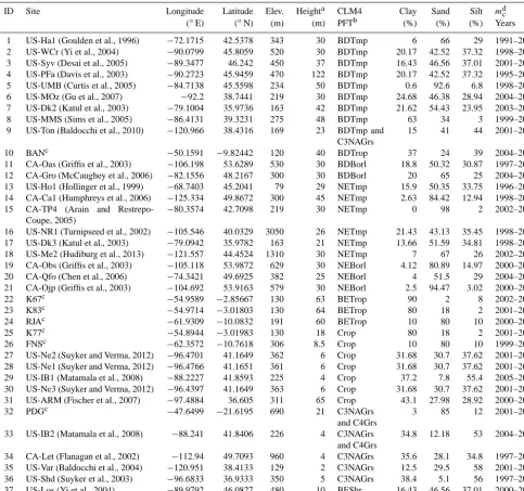 Table 1. Location, PFT, soil type and number of years of atmospheric forcing for each site.