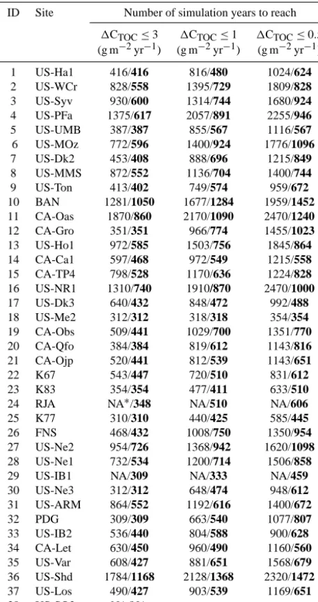 Table 2. Comparison between the gradient projection method (inbold) and the accelerated spin-up method.