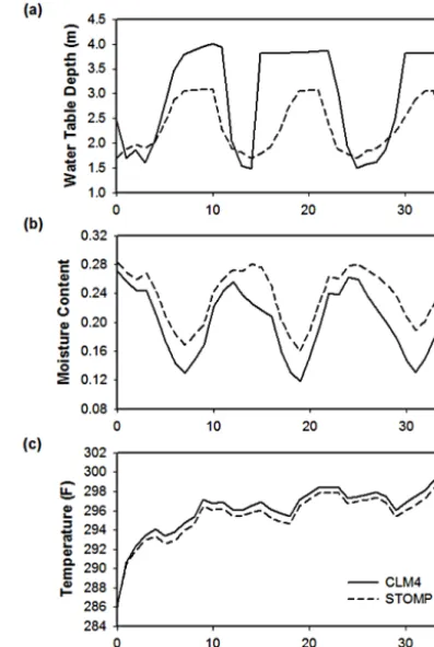 Figure 5. Comparison of water table depth (a), average soil mois-ture content (b), and average soil temperature (c) using the originalsoil hydrology model and STOMP in CLM4 at site RJA.
