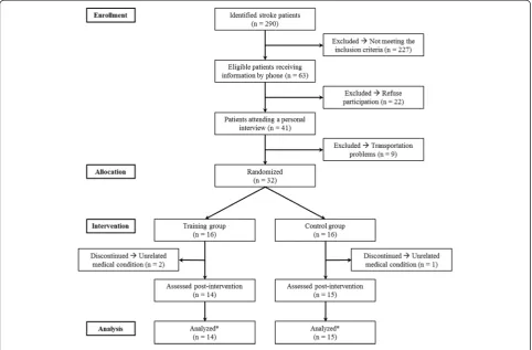 Fig. 1 CONSORT flow diagram. * see text for specific number of participants analyzed for each test