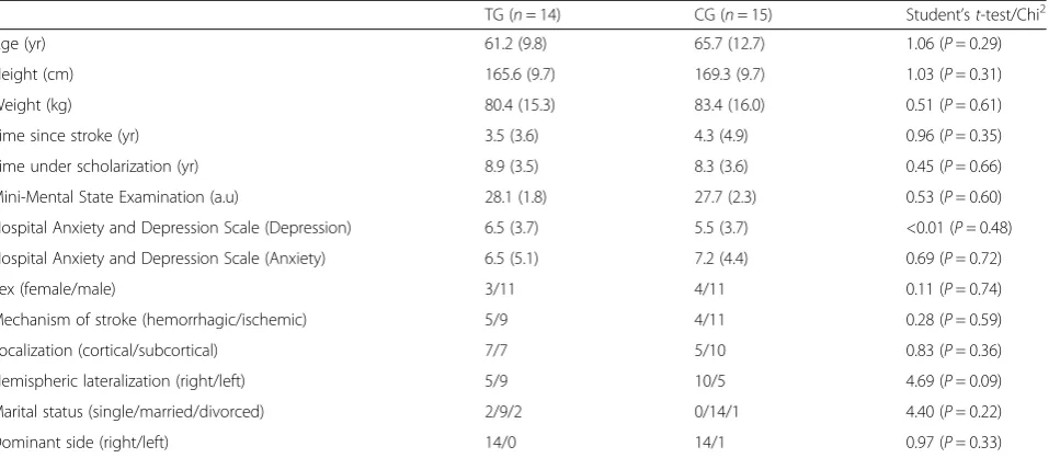 Table 1 Baseline characteristics of participants in training group (TG) and control group (CG)