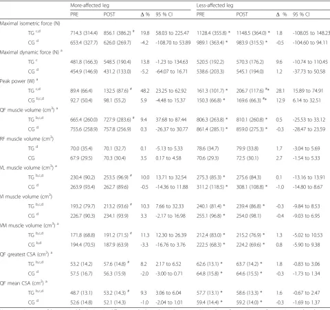 Table 2 Isometric and dynamic force, peak power, quadriceps femoris (QF) muscles volume and cross sectional area (CSA) in thetraining group (TG) and the control group (CG) before (PRE) and after (POST) the 12-week eccentric-overload flywheel resistanceexercise intervention