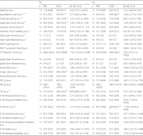 Table 3 Functional and cognitive variables in training group (TG) and control group (CG) before (PRE) and after (POST) the 12-weekeccentric-overload flywheel resistance exercise intervention