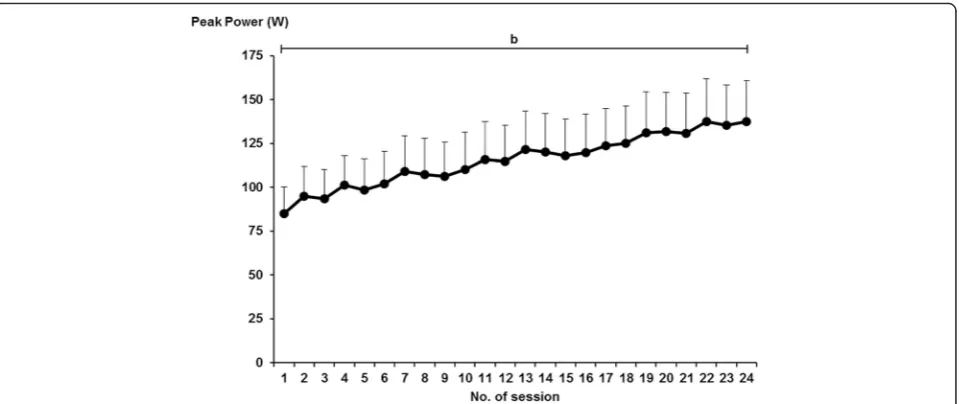 Fig. 4 Merged concentric-eccentric leg press peak power (W) of the more-affected limb over 24 training sessions