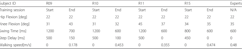 Table 2 ReWalk™ settings and walking speed at the beginning and end of training for all participants
