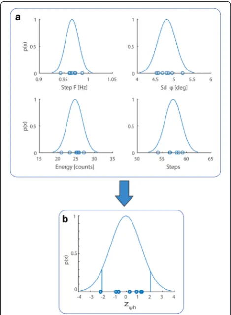 Fig. 2 Feature distributions and z-scores across expert subjects.aGaussian probability distributions of the features fitted to the datafrom expert subjects