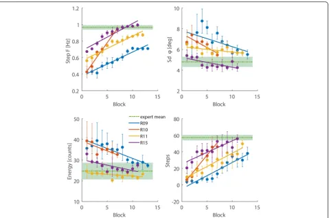 Fig. 3 Improvements across training for individual patients. Each plot displays an individual feature and each color denotes a different patient.Data is averaged over 2 sessions (1 block)