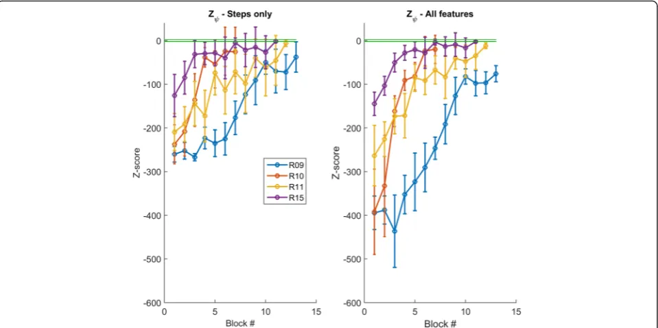 Fig. 4 Patient z-scores during training. Patients’ improvements across training when (left) steps are used as the only feature or (right) all fourfeatures are combined to compute the z-score