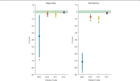 Fig. 5 Patient scores at the end of training. Using multiple features (right) improves patientssessions and error bars are 1 standard deviation from the mean