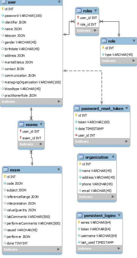 Figure-2. Database tables. 