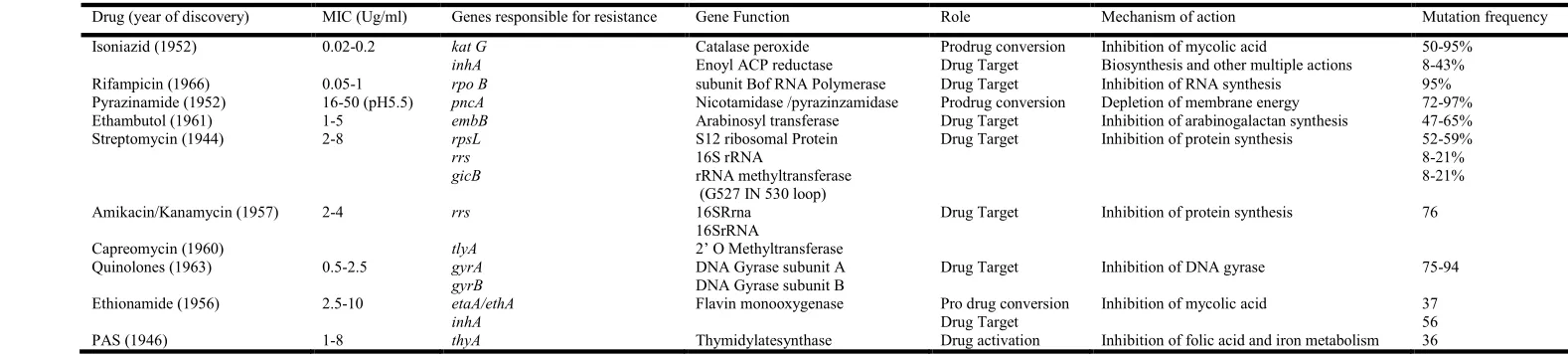 Table 1. Genes involved in antibiotic resistance and its function   