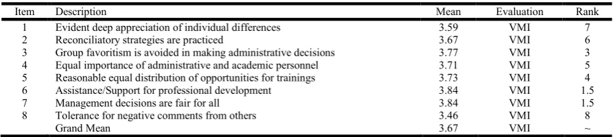 Table 5. Supporting Participatory Communication and Free Flow of Information   