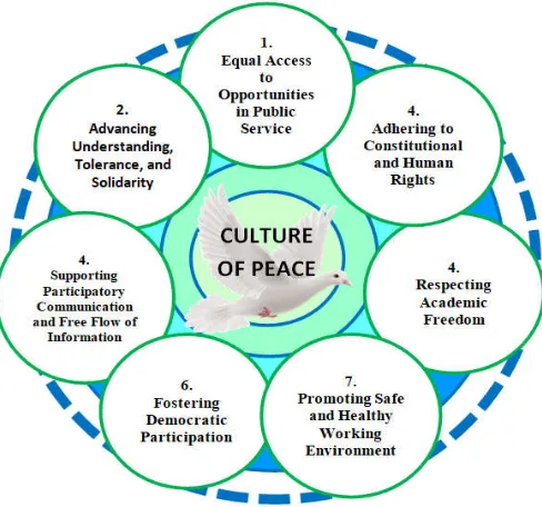Figure 2. The Peace Building Theory  