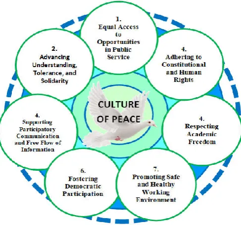 Figure 2. The Peace Building Theory  