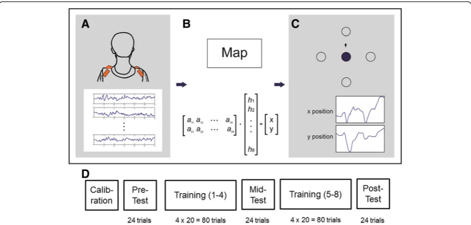 Fig. 1 Schematic of the body-machine interface (cursor to different targets.series of training and test blocks to evaluate motor learning