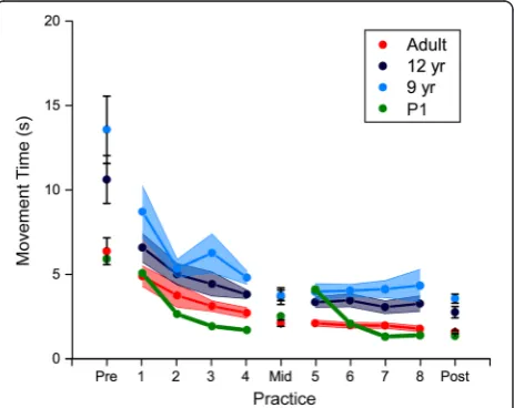 Fig. 2 Mean movement time of P1 relative to a sample of typicallydeveloping children (9- and 12-year olds) and college-aged adults inthe first experimental session (Day 1)