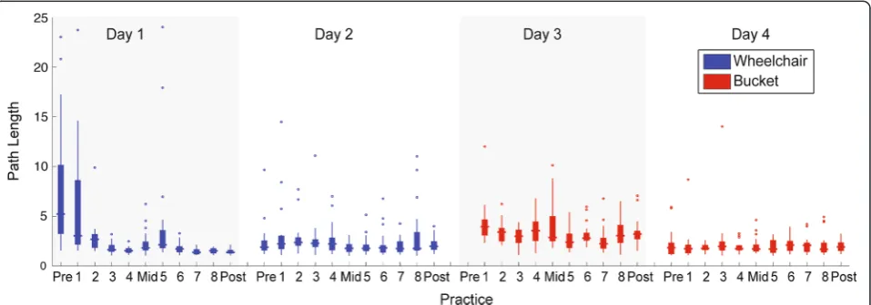 Fig. 3 Boxplots of movement time of Z in each block in the wheelchair condition (days 1 and 2) and in the bucket condition (days 3 and 4).Each testing session was separated by 1 week