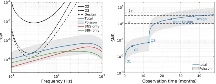 FIG. 1. Left: predicted median background for the BNS (red) and BBH (green) models described in the text, the total combined background (blue), and the Poisson error bars (gray shaded region) for the total background