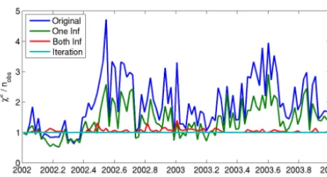 Figure 3. χ2 statistics of the analysis state for four estimates oferror covariance. Original refers to the case without inﬂations, oneInf refers to the case with inﬂation on forecast error covariance only,both Inf refers to the case with inﬂations on both
