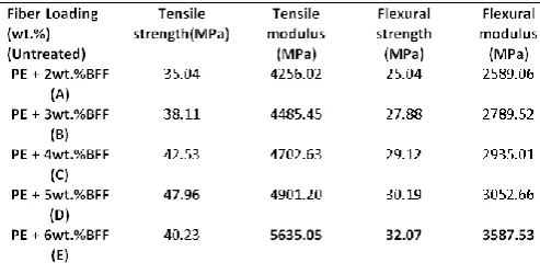 Table 1: Illustration of mechanical strength measurements as a function of fiber loading untreated composites
