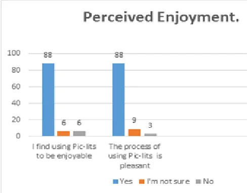 Fig. 3. 88% of the respondents believe that using Piclist is enjoyable and pleasant. This couldn’t be argued as recent statistics have shown that the primary use of the Internet for students and youth is for fun and enjoyment (Lee et al